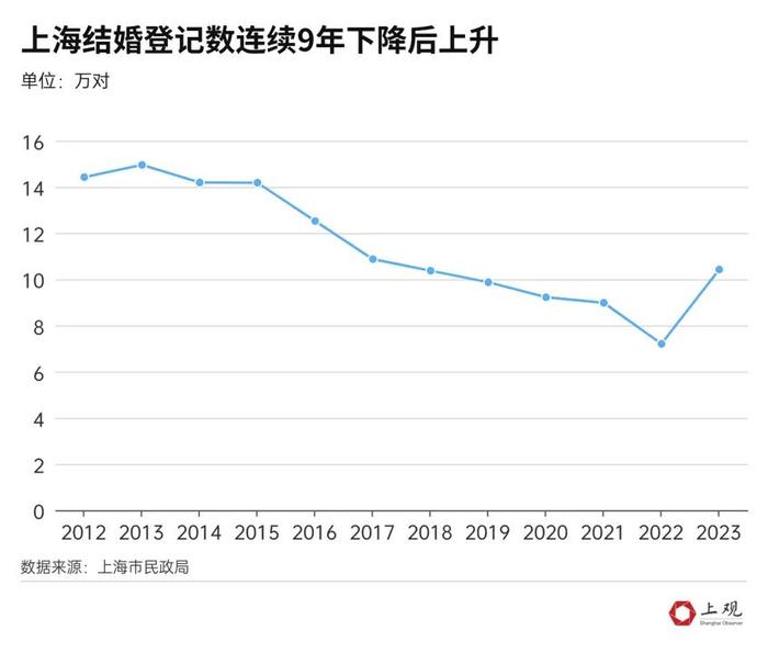 最新公布：上海结婚人数连续9年下降后反弹，养育1个孩子成年超百万？