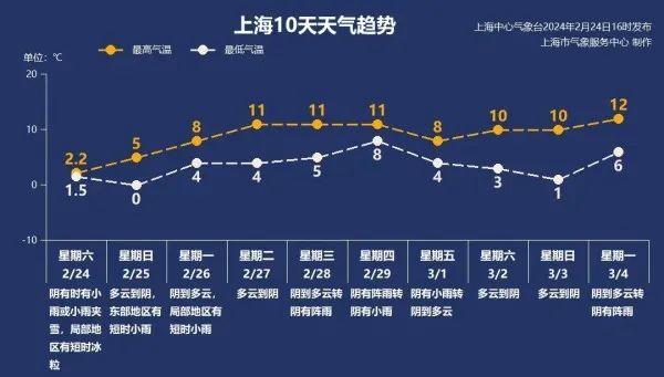 “上海终于下雪了，没白冷！”今晨徐家汇跌破冰点，多地飘雪！下周起气温回升