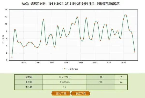 “上海终于下雪了，没白冷！”今晨徐家汇跌破冰点，多地飘雪！下周起气温回升