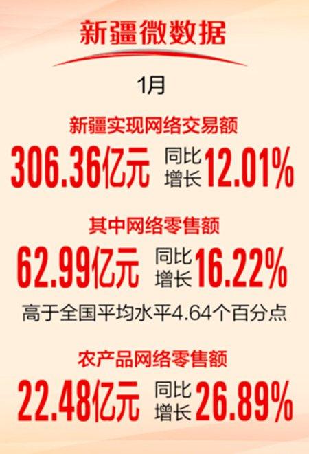 1月新疆网络零售额同比增长16.22% 高于全国平均水平