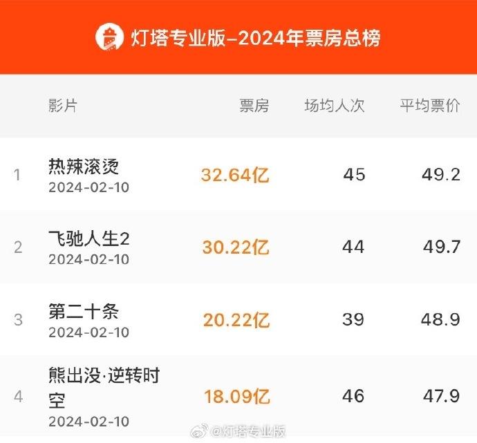 2024年春节档电影前4名累计票房破100亿