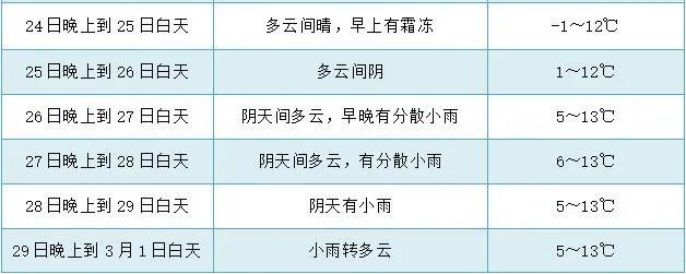 霜冻蓝色预警信号！成都最低-1℃，这些地方注意