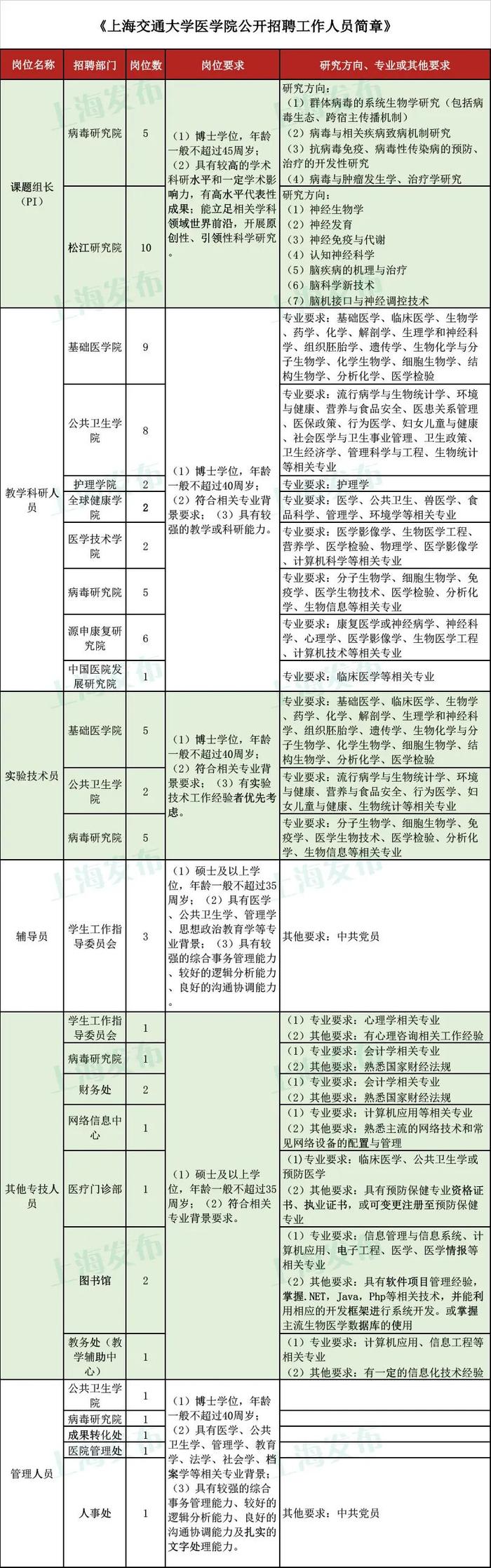 【就业】上海交通大学医学院及附属上海儿童医学中心多个岗位正在招聘，即日起报名