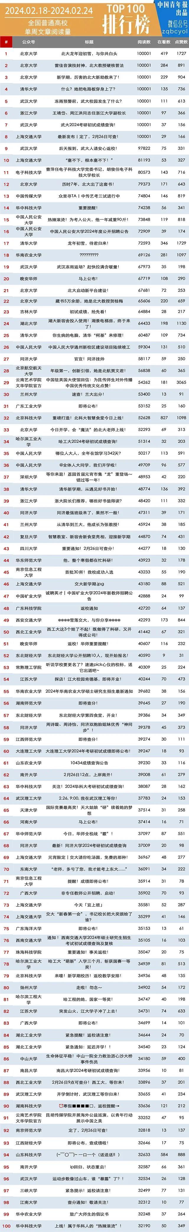 周榜 | 北京科技大学，全国第7（普通高校公号 2024.2.18-2.24）| 中国青年报出品