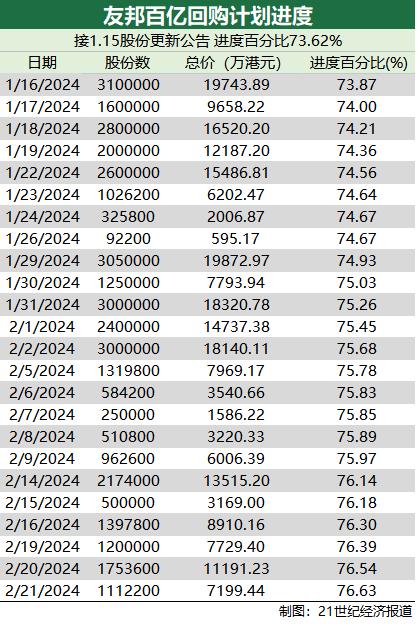 两年间回购操作近四百次！友邦保险百亿美元回购计划进度条：76.6%