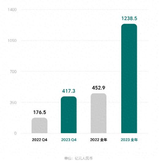 全年营收1238.5亿元 理想汽车成首家年营收突破千亿的中国新势力车企