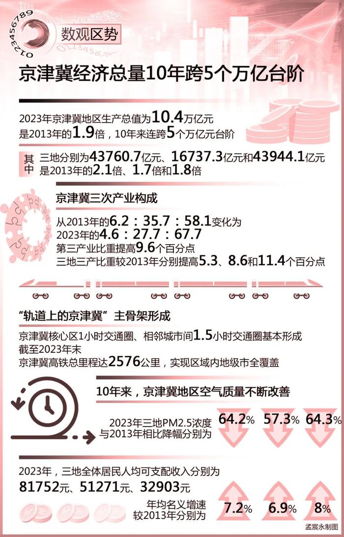 数观区势丨京津冀经济总量10年跨5个万亿台阶