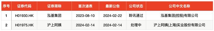 IPO周报｜零个！本周无新股申购、无新股上市、无新股上会