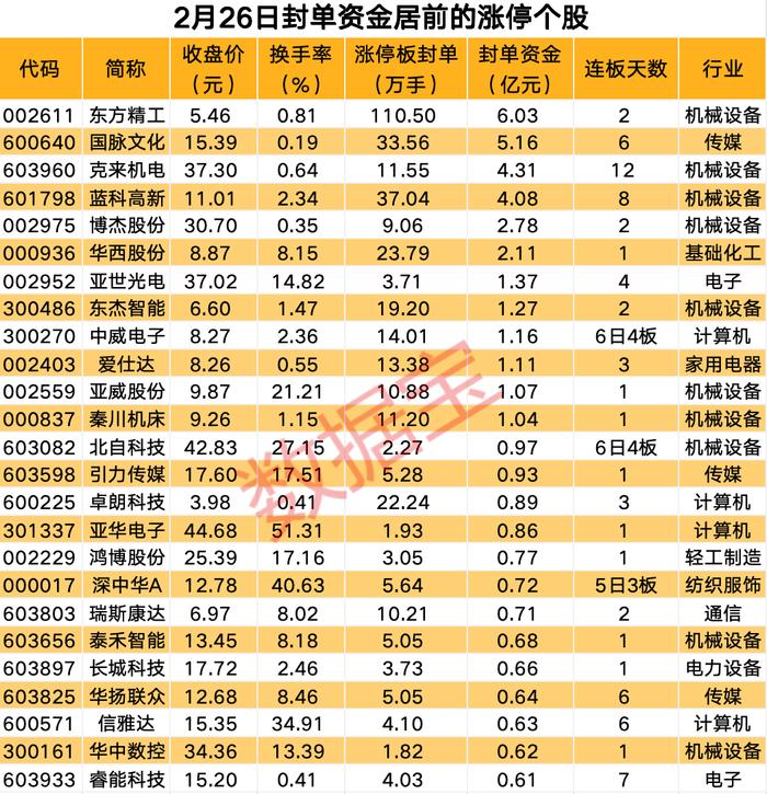 揭秘涨停 | 机器人概念股封单资金超6亿元