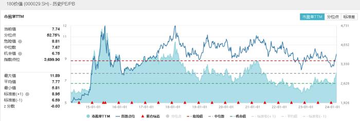 年内累涨11.78%，外资重手加仓“高股息”龙头股，价值ETF(510030)日线九连阳