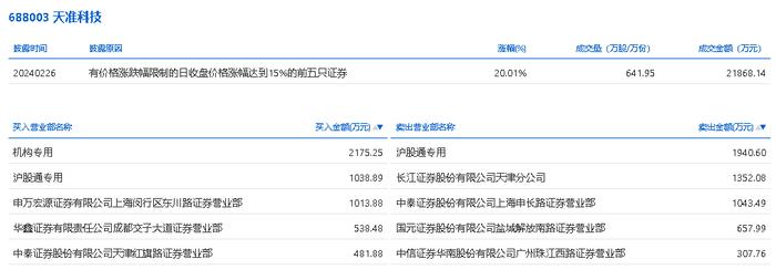 龙虎榜丨天准科技今日涨停，机构合计净买入2175.25万元