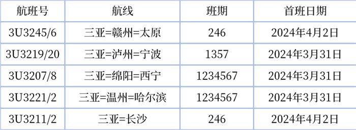 航线上新！川航开启春日之旅