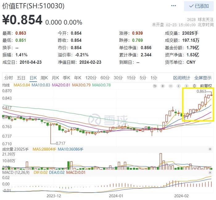 年内累涨11.78%，外资重手加仓“高股息”龙头股，价值ETF(510030)日线九连阳