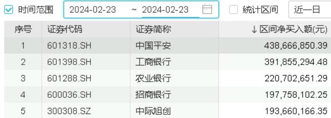 年内累涨11.78%，外资重手加仓“高股息”龙头股，价值ETF(510030)日线九连阳