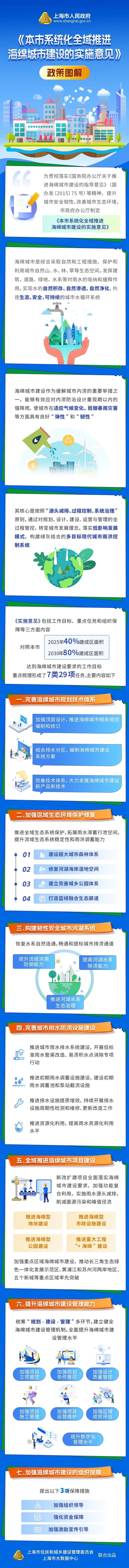 构建韧性安全的城市河湖系统，完善城市排水防涝设施建设，我市发布系统化全域推进海绵城市建设实施意见