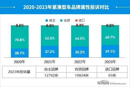 2023年度国内紧凑型车投诉分析报告