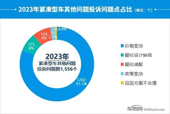 2023年度国内紧凑型车投诉分析报告