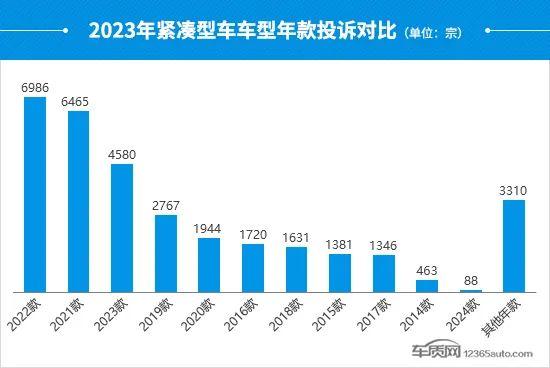 2023年度国内紧凑型车投诉分析报告