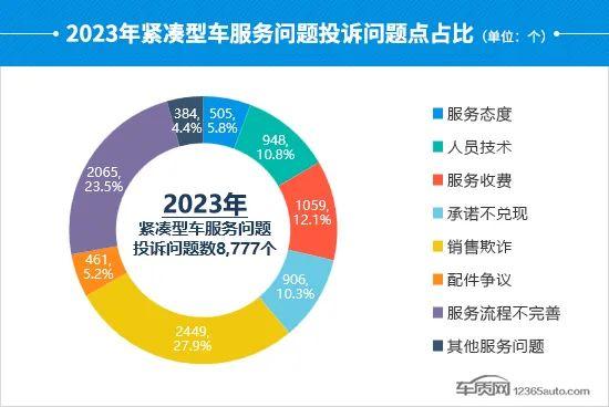 2023年度国内紧凑型车投诉分析报告