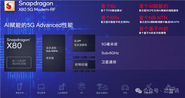 高通骁龙X80发布：集成AI内核，支持卫星通信！