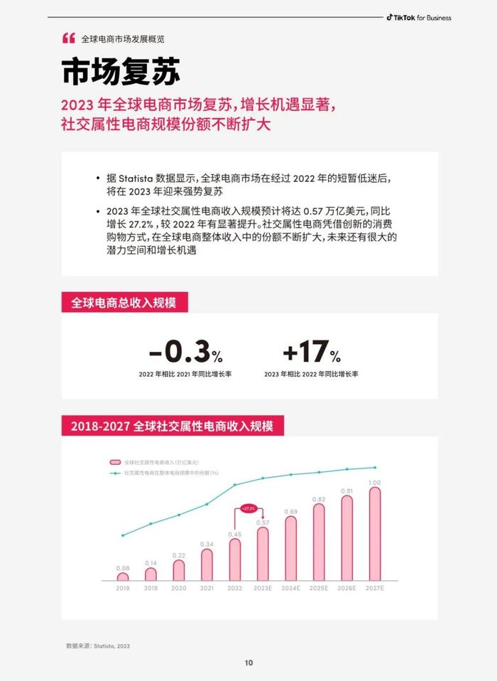 报告 | TikTok 2023社群电商爆品营销白皮书（附下载）