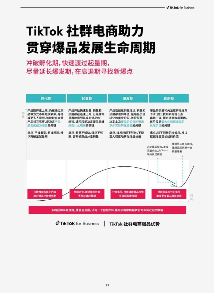 报告 | TikTok 2023社群电商爆品营销白皮书（附下载）