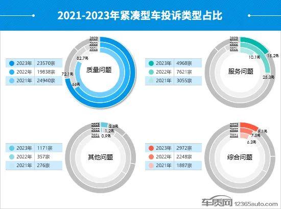 2023年度国内紧凑型车投诉分析报告