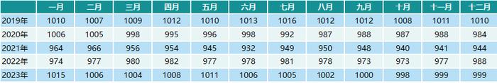 CHI Index | 2023年12月，中国零售药店发展指数环比大涨132点，全年最高