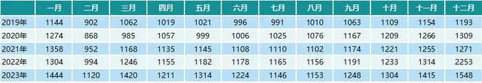 CHI Index | 2023年12月，中国零售药店发展指数环比大涨132点，全年最高