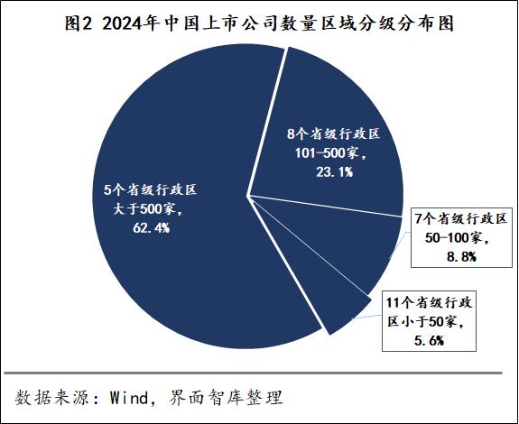 31省市上市公司数量大比拼：这三个地区科创属性最强|上市公司区域图鉴①