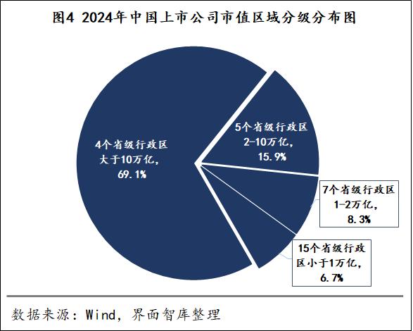 31省市上市公司数量大比拼：这三个地区科创属性最强|上市公司区域图鉴①