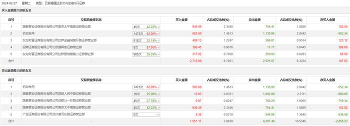 龙虎榜 | 景峰医药今日下跌3.69%，机构净卖出552.34万元