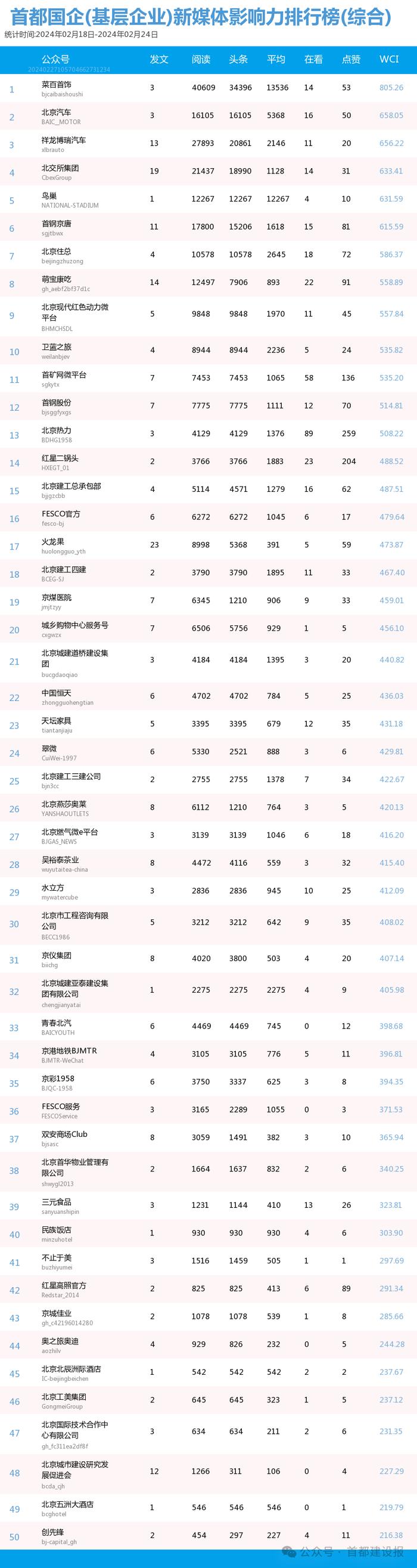 【北京国企新媒体影响力排行榜】2月周榜(2.18-2.24)第396期