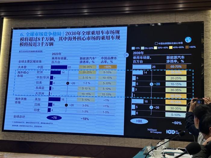 麦肯锡管鸣宇：2030年全球前十车企中国将突破三家！