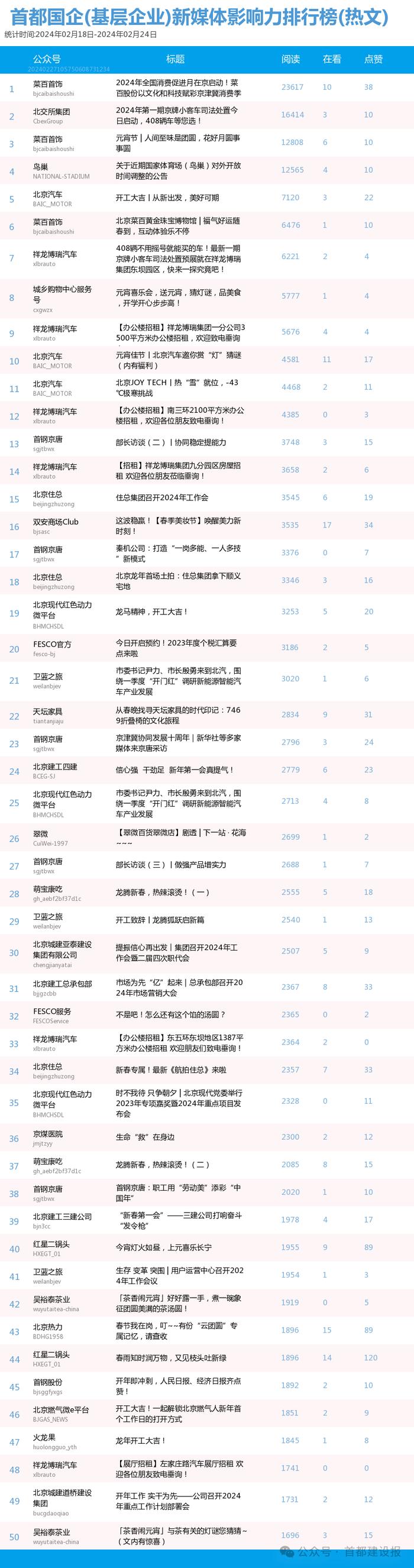 【北京国企新媒体影响力排行榜】2月周榜(2.18-2.24)第396期