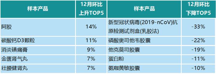 CHI Index | 2023年12月，中国零售药店发展指数环比大涨132点，全年最高