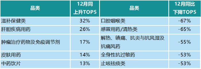 CHI Index | 2023年12月，中国零售药店发展指数环比大涨132点，全年最高