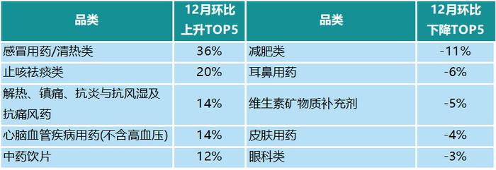 CHI Index | 2023年12月，中国零售药店发展指数环比大涨132点，全年最高