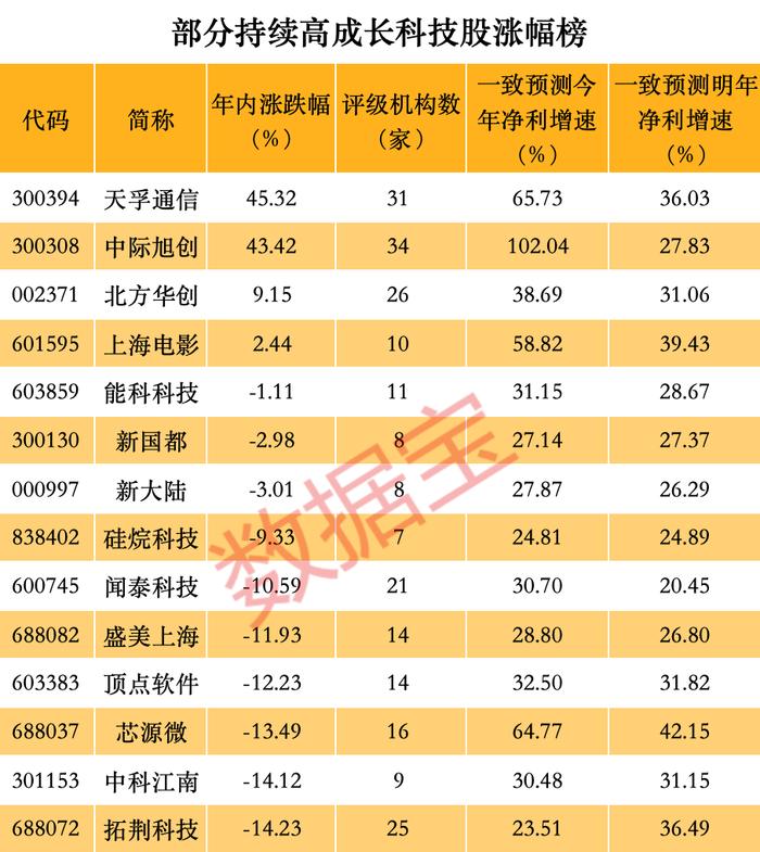 暴拉，千亿AI龙头涨停！两大指数进入技术性牛市，优质高成长科技股揭秘（附股）