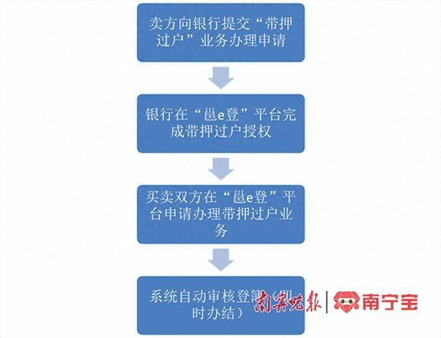 南宁市推出“带押过户”线上办理新模式，办理流程→