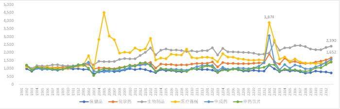 CHI Index | 2023年12月，中国零售药店发展指数环比大涨132点，全年最高