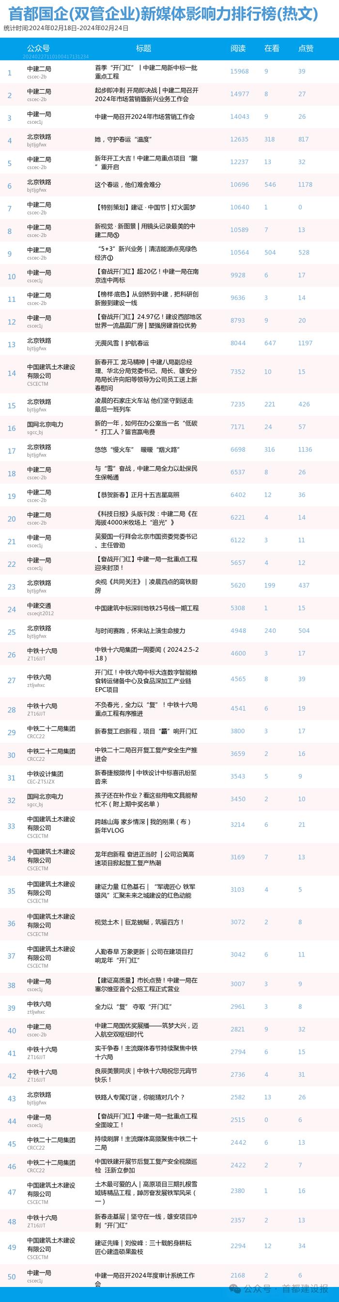 【北京国企新媒体影响力排行榜】2月周榜(2.18-2.24)第396期