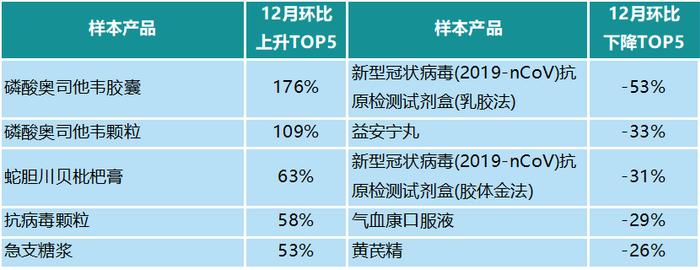 CHI Index | 2023年12月，中国零售药店发展指数环比大涨132点，全年最高