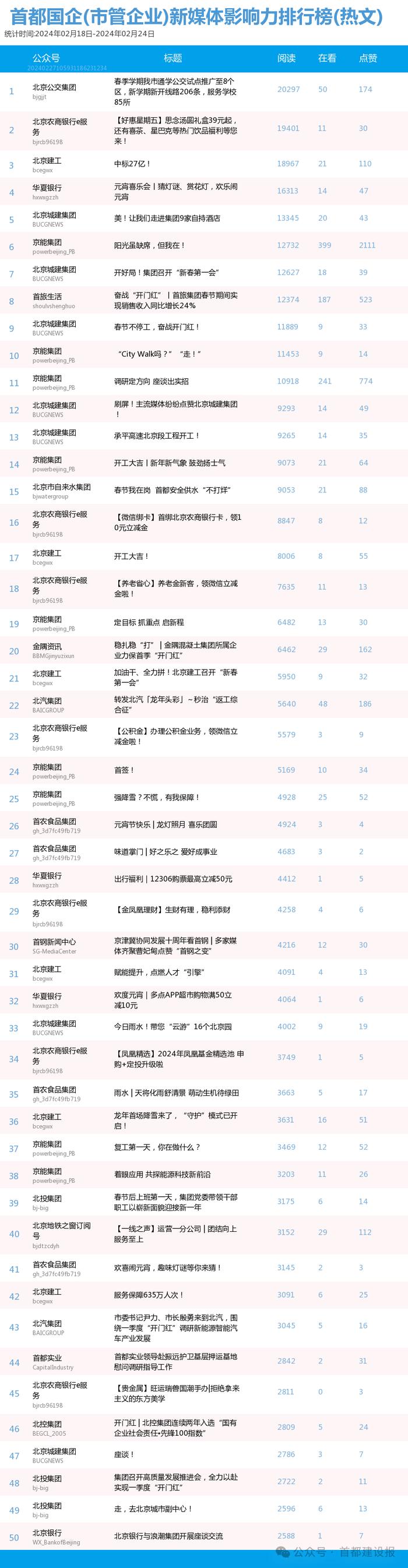 【北京国企新媒体影响力排行榜】2月周榜(2.18-2.24)第396期