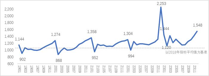 CHI Index | 2023年12月，中国零售药店发展指数环比大涨132点，全年最高