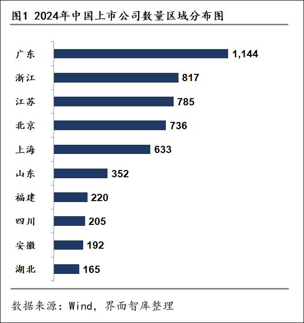 31省市上市公司数量大比拼：这三个地区科创属性最强|上市公司区域图鉴①