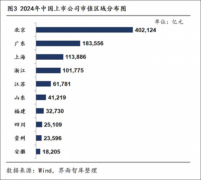 31省市上市公司数量大比拼：这三个地区科创属性最强|上市公司区域图鉴①