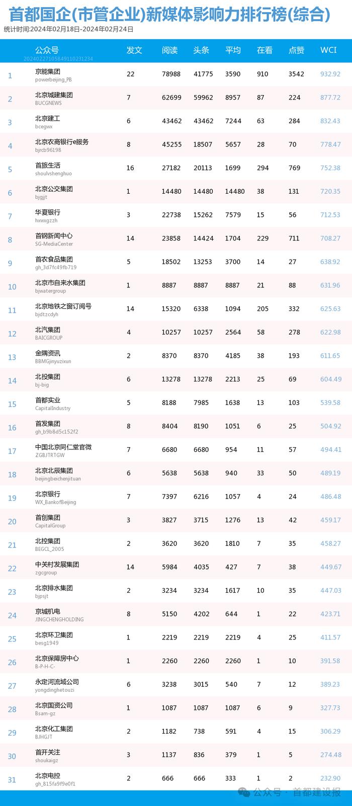 【北京国企新媒体影响力排行榜】2月周榜(2.18-2.24)第396期