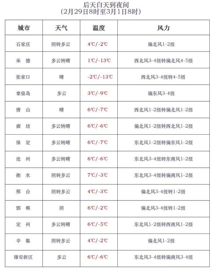 今明两天河北这里有中雪，冷空气继续占“C”位