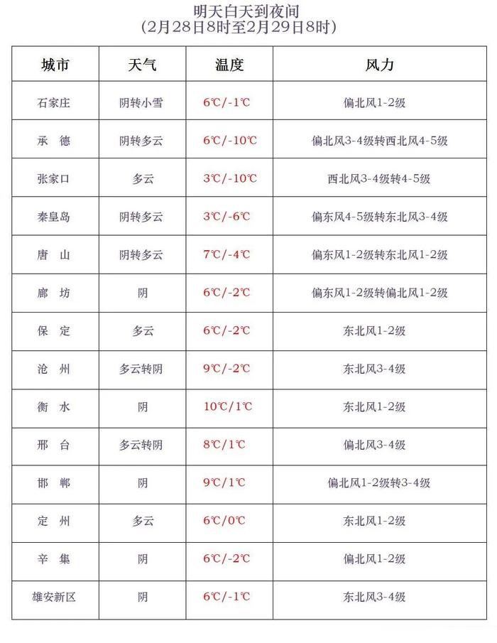 今明两天河北这里有中雪，冷空气继续占“C”位